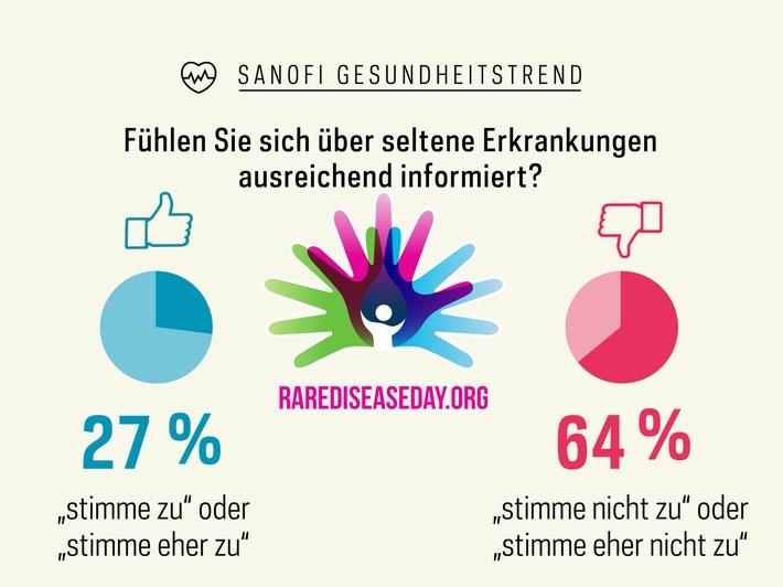 Sanofi Gesundheitstrend zum Tag der Seltenen Erkrankungen: Drei Viertel wünschen sich mehr Informationen