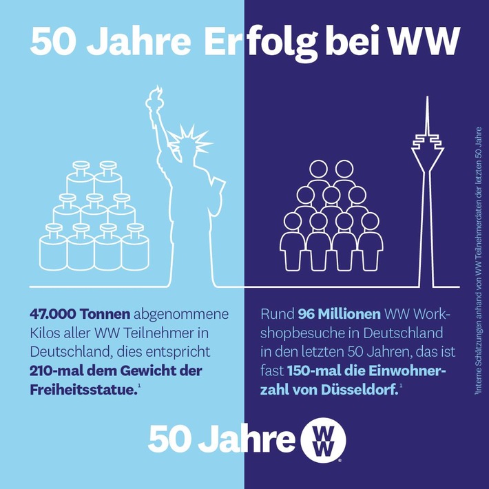 50-jähriges Jubiläum für WW in Deutschland – Ein guter Grund zum Feiern und Danke sagen, mit vielen besonderen Aktionen der Marke