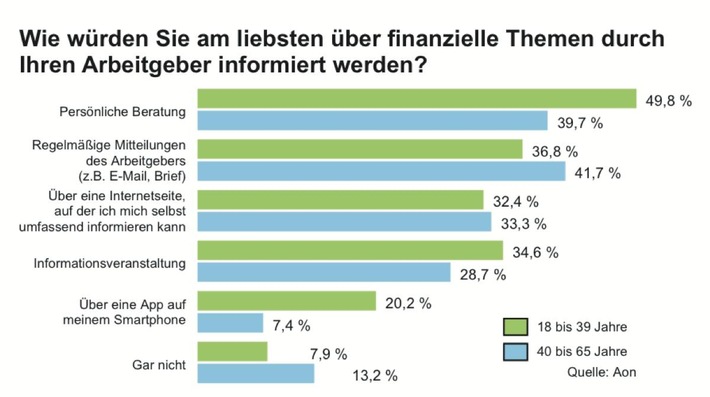 Persönliche Beratung sticht App / Aon Studie: Gerade jüngere Mitarbeiter bevorzugen bei finanziellen Themen persönliche Beratung durch Arbeitgeber