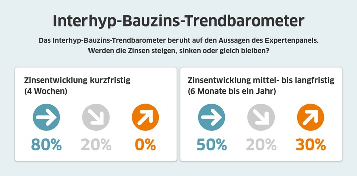 Bauzinsen sind im Februar wieder leicht gefallen