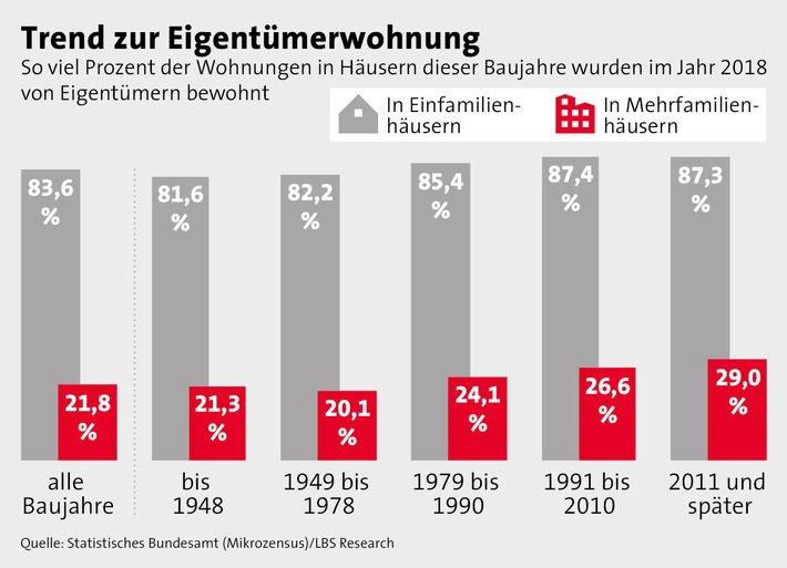 Mehr Eigentümer in neuen Mehrfamilienhäusern / Je jünger Wohnhäuser in Deutschland sind, desto geringer ist der Anteil der vermieten Wohnungen und desto höher die Selbstnutzerquote