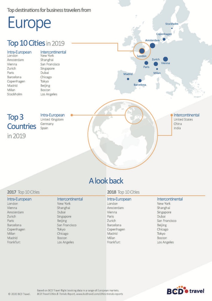 „BCD Travel 2019 Cities & Trends Report“: London und New York erneut meistfrequentierte Ziele europäischer Geschäftsreisender