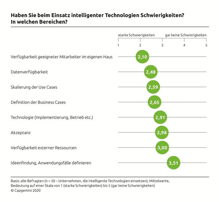 IT-Trends 2020: Das Business profitiert von der Digitalisierung und intelligenten Technologien, während in der IT die Herausforderungen steigen