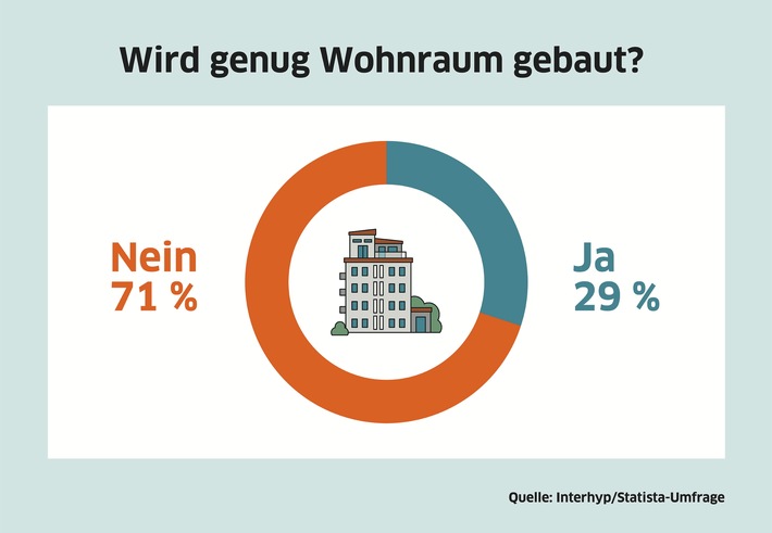 Interhyp-Umfrage: Die Mehrheit der Deutschen findet, dass zu wenig gebaut wird