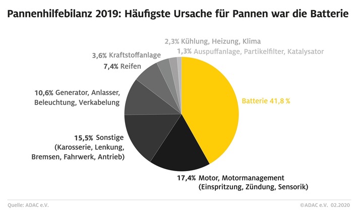 3,8 Millionen Pannenhilfen im Jahr 2019 / Häufigste Pannenursache war wie auch in den Vorjahren die Batterie