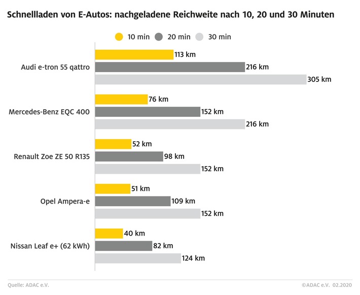 Deutliche Unterschiede beim Schnellladen von E-Autos / ADAC schafft Vergleichbarkeit – Audi e-tron mit bestem Ergebnis