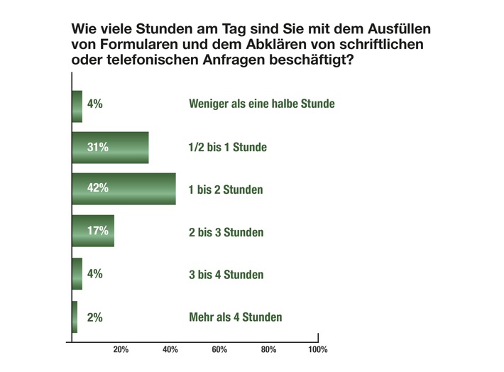 Ärzte: Digitalisierung reduziert Bürokratie nicht