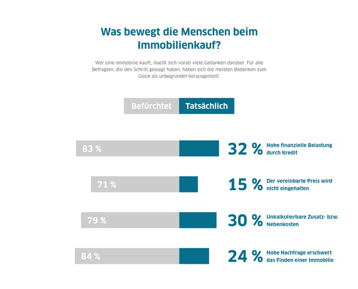 Wohneigentum: Viele Mieter überschätzen Probleme beim Immobilienkauf