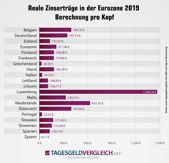 Niedrigzinsen: Jeder Deutsche verlor 2019 rund 347 Euro / Sparer in Europa verlieren seit 2011 zusammen 350,15 Milliarden Euro