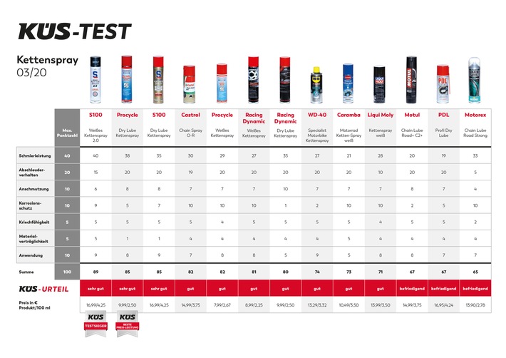 KÜS-Test: Motorrad-Kettensprays im Vergleich / 13 Produkte auf dem Prüfstand - drei Sprays mit Note "sehr gut"
