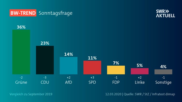 BW-Trend: CDU auf Rekordtief / Wirtschaftliche Stimmung trübt sich ein / Corona-Krisenmanagement überwiegend positiv bewertet