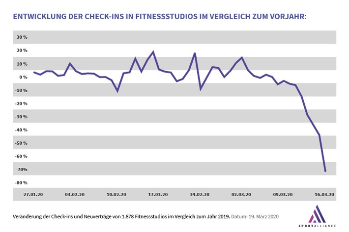 Eine Branche kollabiert: Fitnessstudios bangen um ihre Existenz