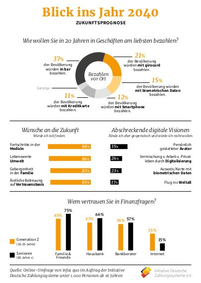 Studie der Initiative Deutsche Zahlungssysteme – Digitale Jugend versus analoge Senioren – Ist die digitale Kluft ein Mythos?