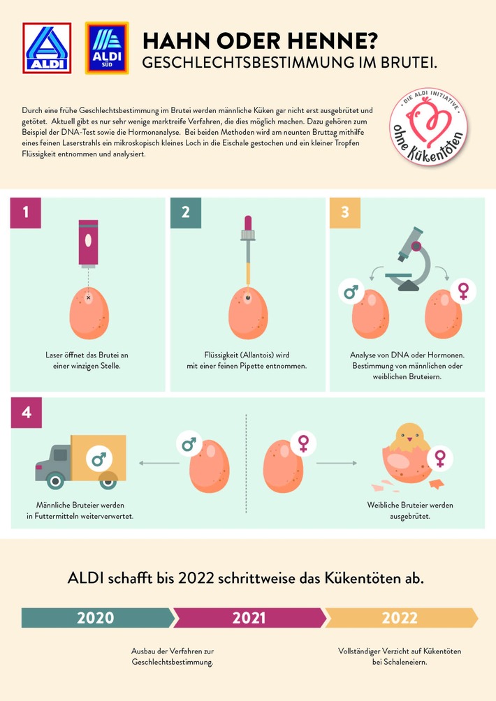 ALDI schafft das Kükentöten ab