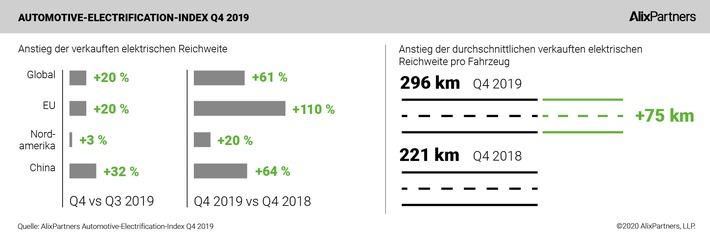 "AlixPartners Automotive-Electrification-Index Q4/2019 und Gesamtüberblick 2019": Verlangsamung nach E-Dauerwachstum in China - europäischer Markt wacht auf