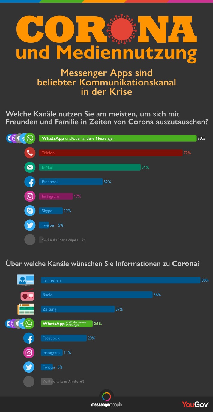 Repräsentative YouGov-Umfrage: WhatsApp und Co. in der Krise beliebteste Kommunikationskanäle der Deutschen