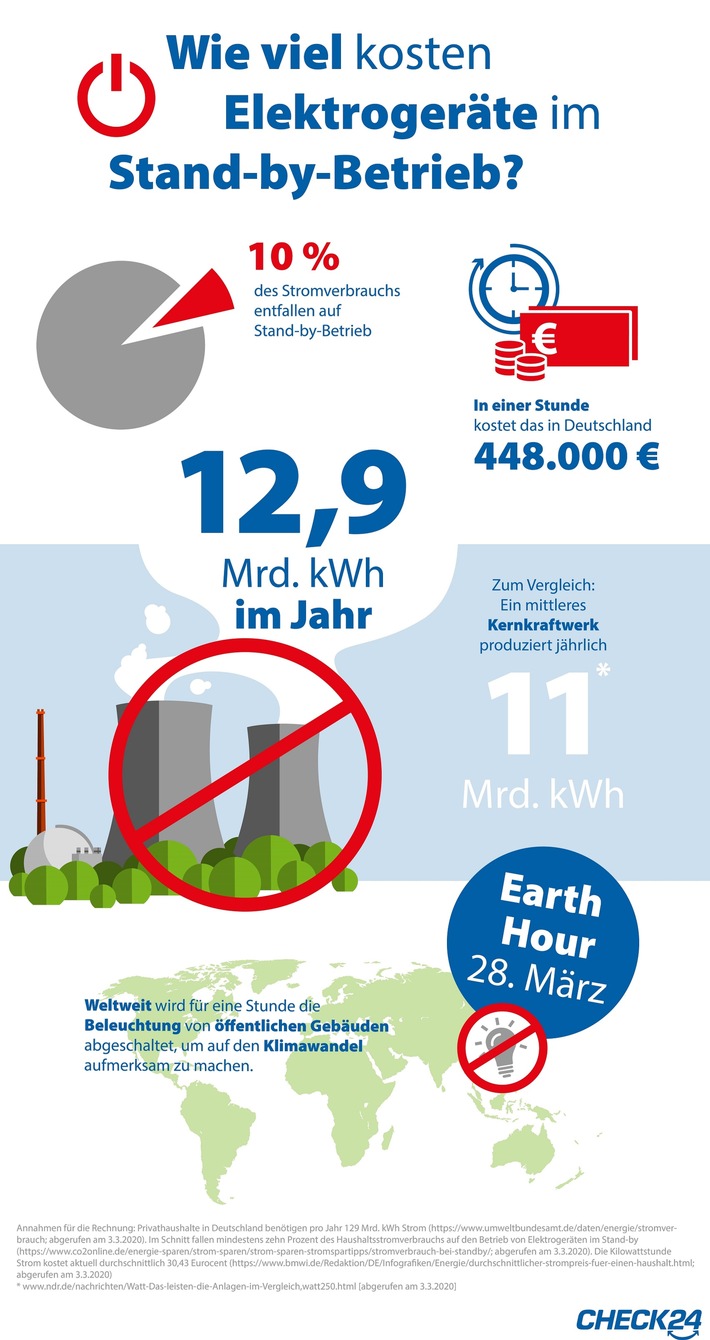 Earth Hour: Elektrogeräte im Stand-by kosten in Deutschland 448.000 Euro pro Stunde
