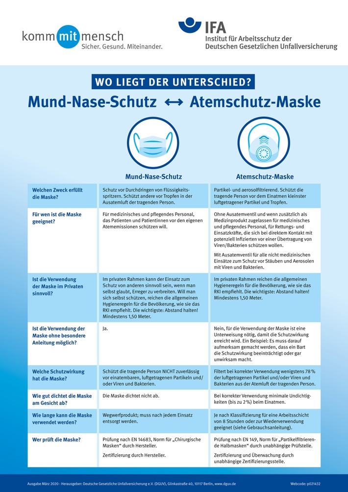 Mund-Nase-Schutz ist keine Atemschutzmaske - Plakat des Instituts für Arbeitsschutz der DGUV zeigt die Unterschiede