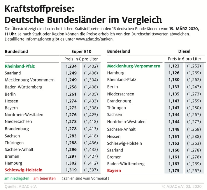 Super E10 in Rheinland-Pfalz besonders günstig / Starke regionale Preisunterschiede