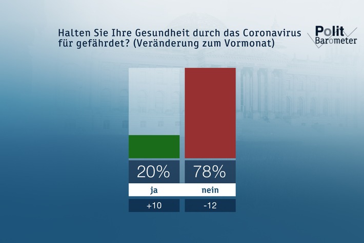 ZDF-Politbarometer März I 2020: Coronavirus: Deutsche eher entspannt / SPD legt zu - Union auf Rekordtief