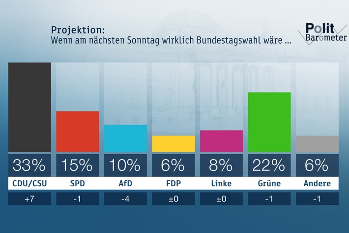 ZDF-Politbarometer März II 2020: Corona-Krise: Große Zufriedenheit mit den Maßnahmen der Regierung / Union legt sehr stark zu – AfD verliert