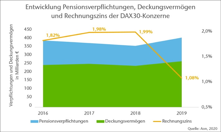 Betriebliche Altersversorgung: DAX-Konzerne haben 2019 Niedrigzins gut aufgefangen/Aon-Analyse: Deckungsvermögen wuchs durch intelligente Anlage