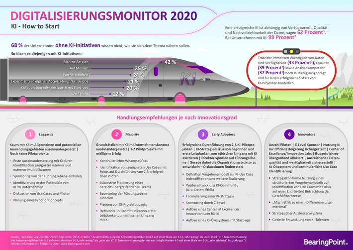 KI-Studie: Zu viele Unternehmen wissen nicht, wie sie beginnen sollen / Der „Digitalisierungsmonitor 2020“ von BearingPoint stellt vier KI-Entwicklungsstufen vor und gibt Tipps für jedes Level