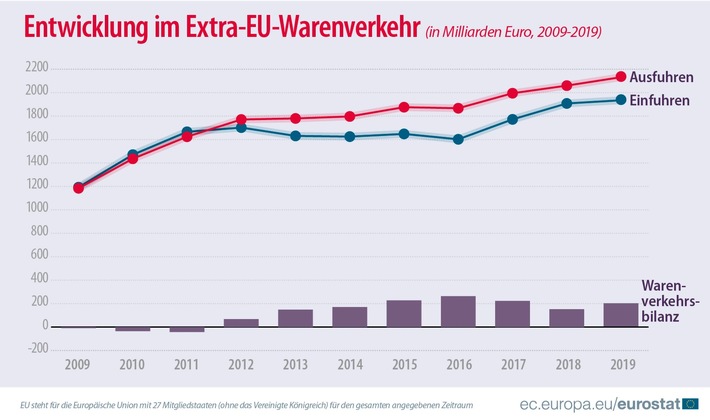 Internationaler Warenverkehr im Jahr 2019 Überschuss von fast 200 Milliarden Euro im Warenhandel der EU im Jahr 2019. Auf Ebene der Mitgliedstaaten überwiegt deutlich der Handel innerhalb der EU