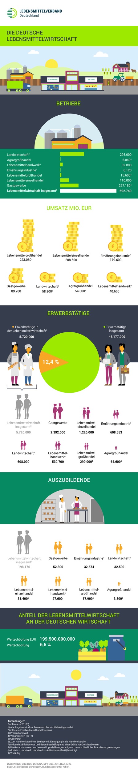 Zwölf Prozent aller Erwerbstätigen in Deutschland arbeiten für die Lebensmittelbranche