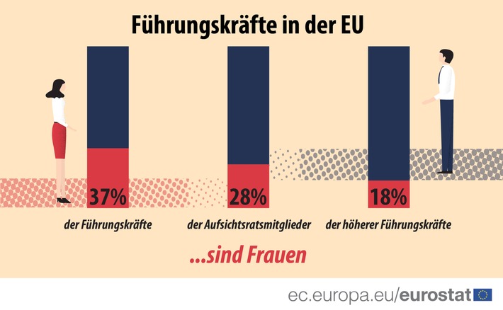 8. März 2020: Internationaler Frauentag Nur jede dritte Führungskraft in der EU ist eine Frau... Anteil auf höherer Führungsebene sogar noch geringer