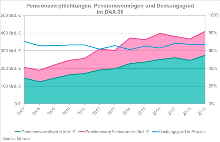 DAX 30-Unternehmen: Zinsentwicklung führt zu neuen Höchstständen bei Pensionsverpflichtungen