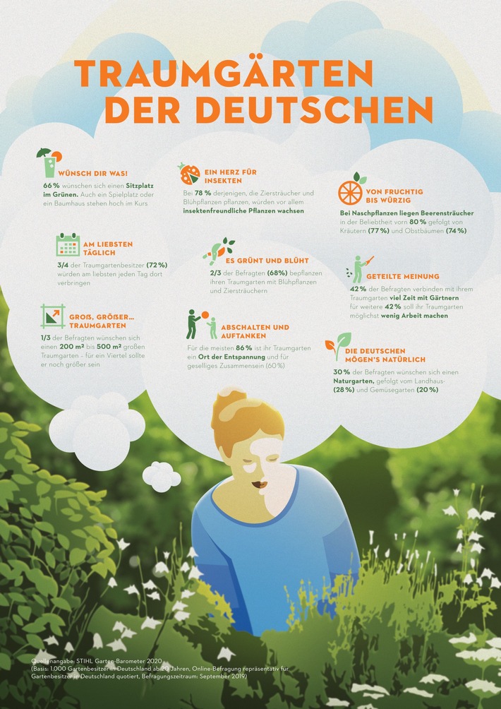 Traumgärten der Deutschen / Das „STIHL Garten-Barometer 2020“ zeigt, welche Vorstellungen deutsche Gartenbesitzer mit ihrem Traumgarten verbinden
