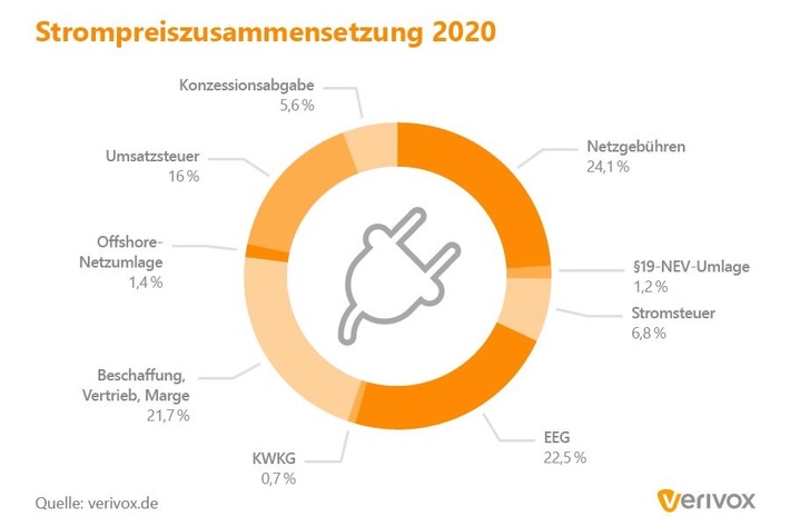 Corona-Krise senkt Stromkosten für Haushalte nicht