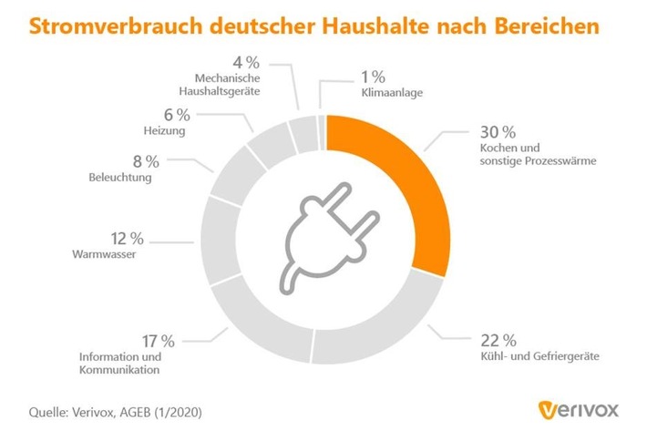 Deutsche Haushalte bezahlen 39 Milliarden Euro für Strom