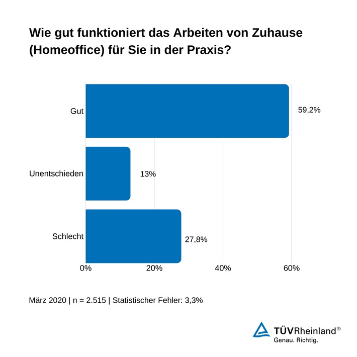 Homeoffice: Führungskräfte besonders gefordert / TÜV Rheinland: 60 Prozent kommen im Homeoffice gut zurecht / Aktuelle Umfrage von Civey: Ältere kommen deutlich besser zurecht als jüngere Menschen