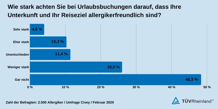 TÜV Rheinland: Prüfsiegel gibt Allergikern Orientierung bei Urlaubsplanung / Allergie beeinflusst 15 Prozent der Betroffenen / Zertifizierung von Kurorten: „Für Allergiker qualitätsgeprüft“