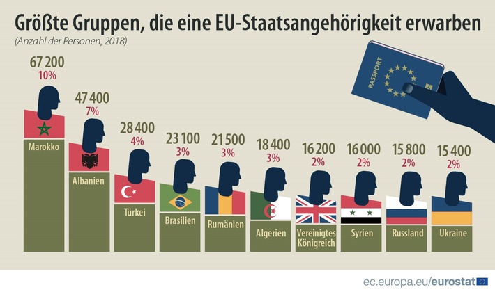 Erwerb der Staatsangehörigkeit in der EU EU-Mitgliedstaaten erteilten im Jahr 2018 mehr als 670 000 Personen die Staatsangehörigkeit Marokkaner, Albaner und Türken an der Spitze