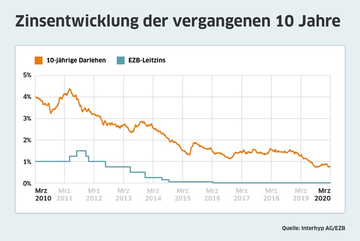 Zinsen für zehnjährige Darlehen rutschen auf Allzeittief: Corona-Effekte auch beim Baugeld spürbar