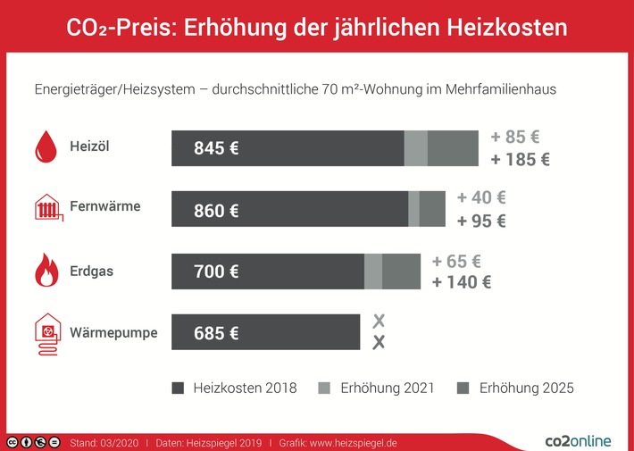 CO2-Preis macht Heizen mit Öl teurer / 2021 steigen Kosten in Wohnung im Schnitt um 85 Euro / größere Kostenspanne zwischen gut und schlecht sanierten Häusern / Vorteil für erneuerbare Energien