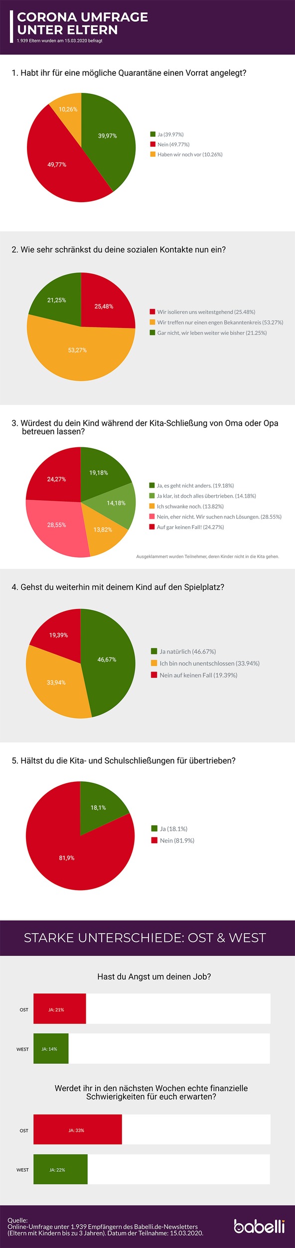 Corona-Umfrage: So handeln Eltern jetzt