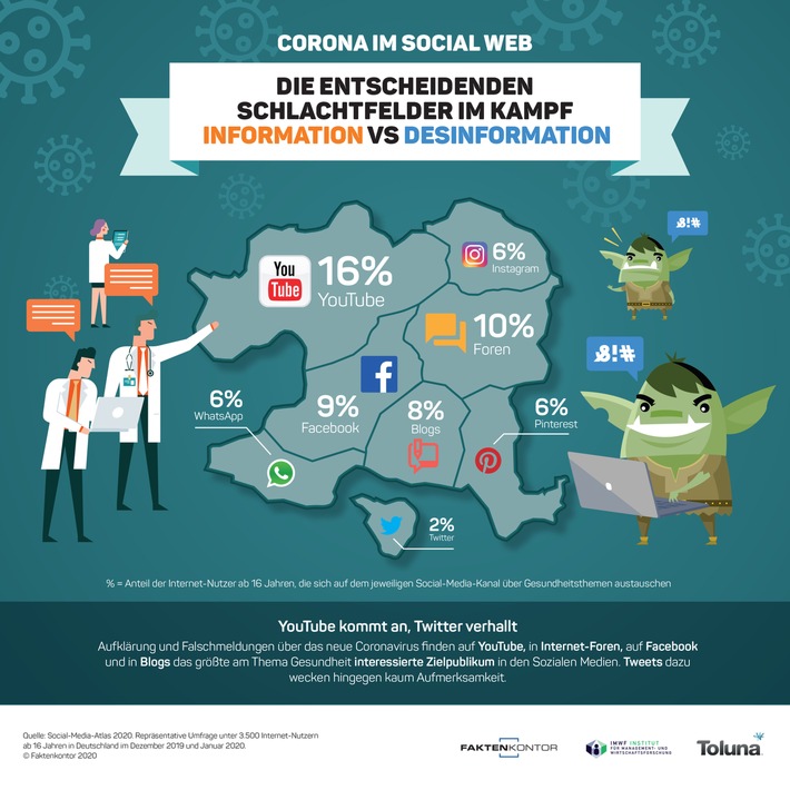 Corona im Social Web: Die entscheidenden Schlachtfelder im Kampf / Information vs Desinformation