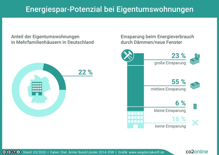 Bis zu 30 Prozent weniger Energieverbrauch bei Eigentumswohnungen möglich / Studie zeigt Potenzial für weniger Kosten und mehr Klimaschutz / Fördermittel-Suche für Wohnungseigentümergemeinschaften