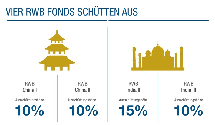 Vier RWB Fonds schütten zum wiederholten Mal aus