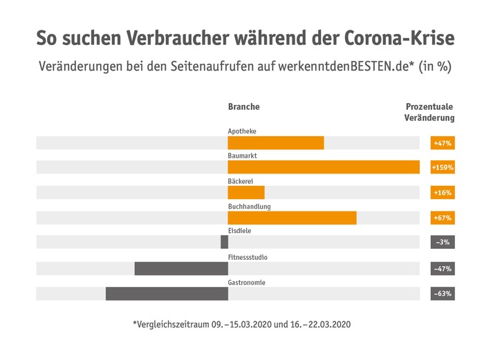 Corona-Krise: Deutsche suchen verstärkt nach Apotheken und Baumärkten