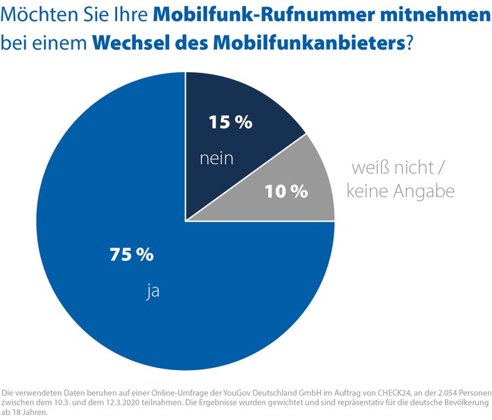 Mobilfunk: Verbraucher hängen an ihrer Rufnummer