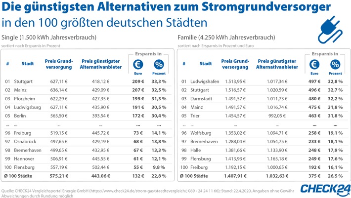 100 Städte im Vergleich: Stromanbieter wechseln und bis zu 33 Prozent sparen