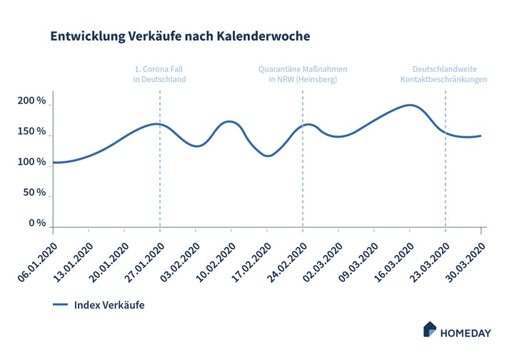 Homeday CEO verzeichnet Immobilientransaktionen trotz Kontaktbeschränkungen: „Der Immobilienmarkt ist nicht eingefroren!“