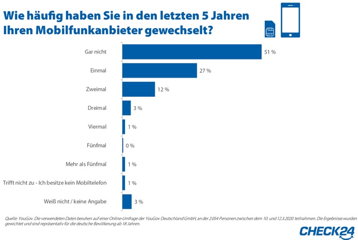Jeder zweite Deutsche verzichtet bislang auf Wechsel des Mobilfunkanbieters
