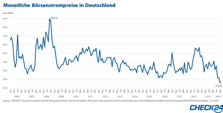 Strom: Großhandelspreise auf Rekordtief, aber Verbraucher zahlen mehr denn je