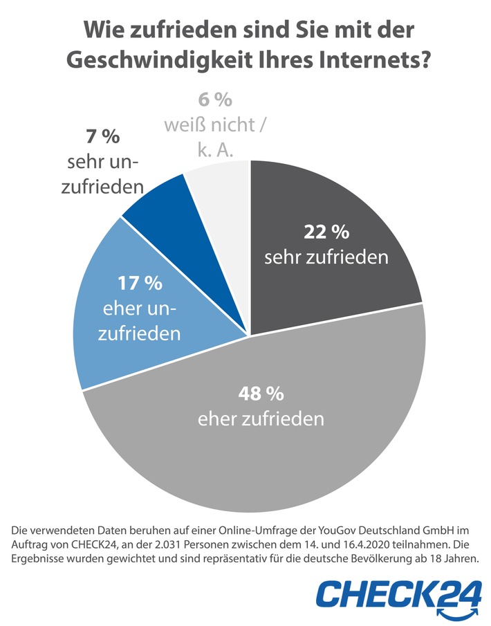 Home-Office: Ein Viertel der Verbraucher mit Internetgeschwindigkeit unzufrieden